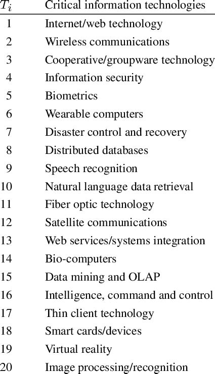 list of information technology.